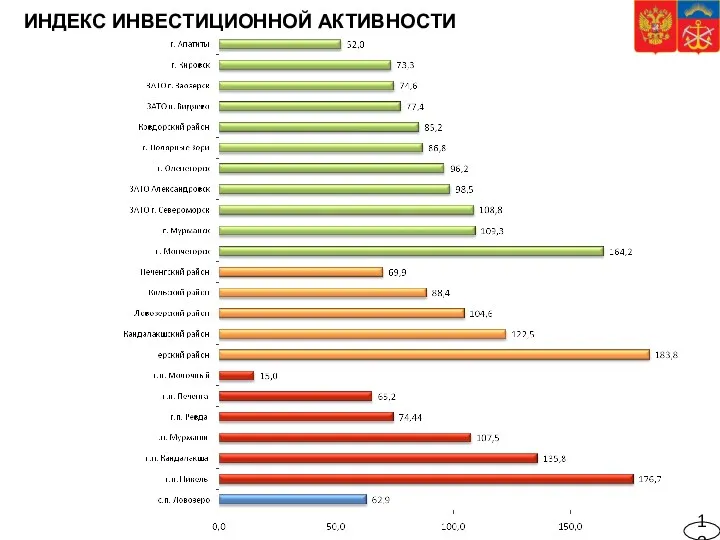 ИНДЕКС ИНВЕСТИЦИОННОЙ АКТИВНОСТИ 12