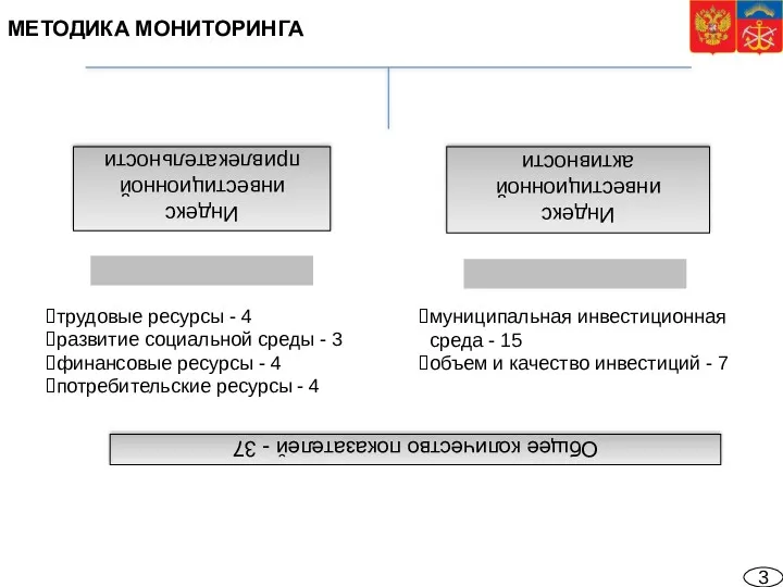 3 Индекс инвестиционной привлекательности Индекс инвестиционной активности трудовые ресурсы -