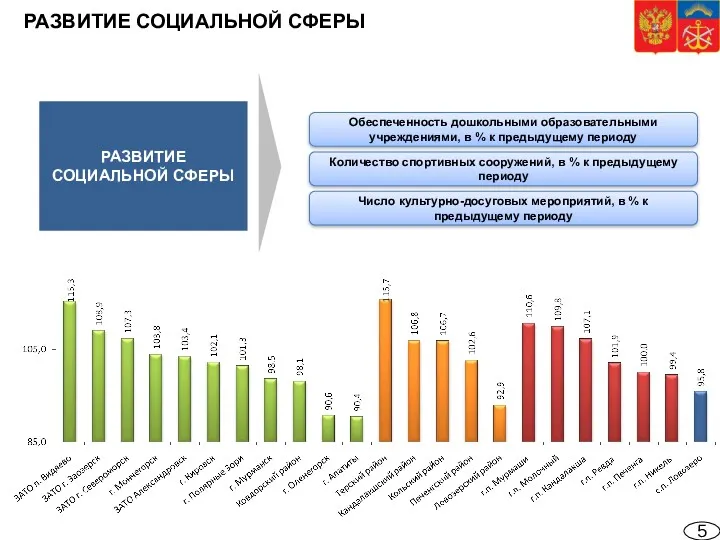 РАЗВИТИЕ СОЦИАЛЬНОЙ СФЕРЫ Обеспеченность дошкольными образовательными учреждениями, в % к