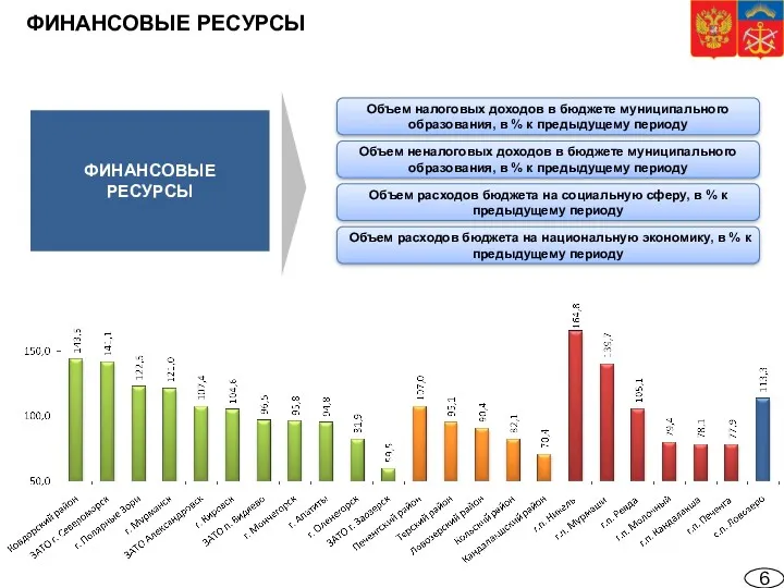 ФИНАНСОВЫЕ РЕСУРСЫ Объем налоговых доходов в бюджете муниципального образования, в