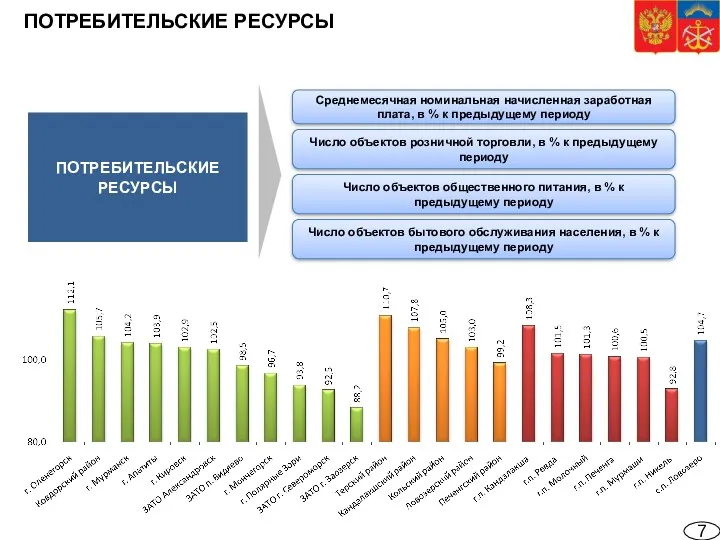 ПОТРЕБИТЕЛЬСКИЕ РЕСУРСЫ Среднемесячная номинальная начисленная заработная плата, в % к