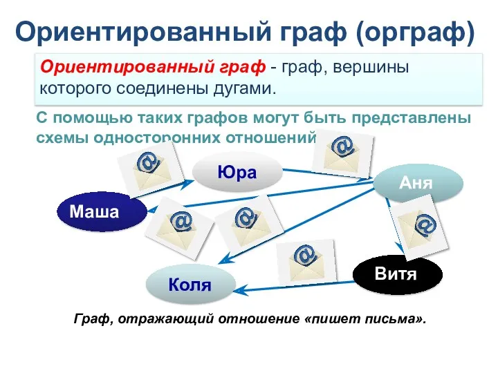 Ориентированный граф (орграф) Ориентированный граф - граф, вершины которого соединены