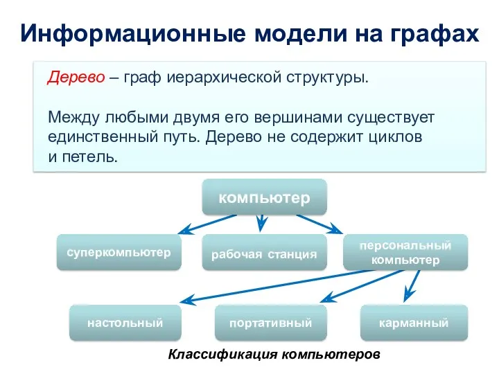Классификация компьютеров Дерево – граф иерархической структуры. Между любыми двумя
