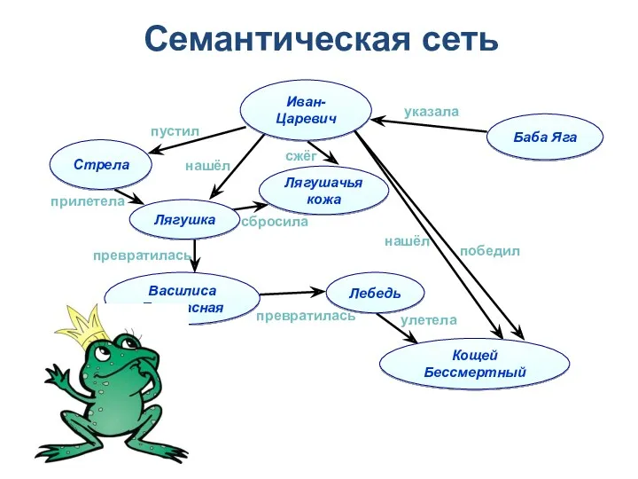 Семантическая сеть