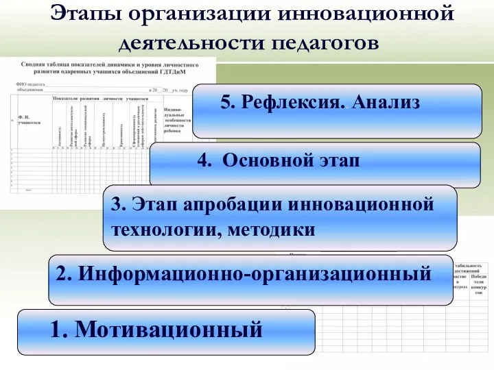 Этапы организации инновационной деятельности педагогов 5. Рефлексия... Анализ 4. Основной