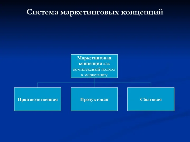 Система маркетинговых концепций