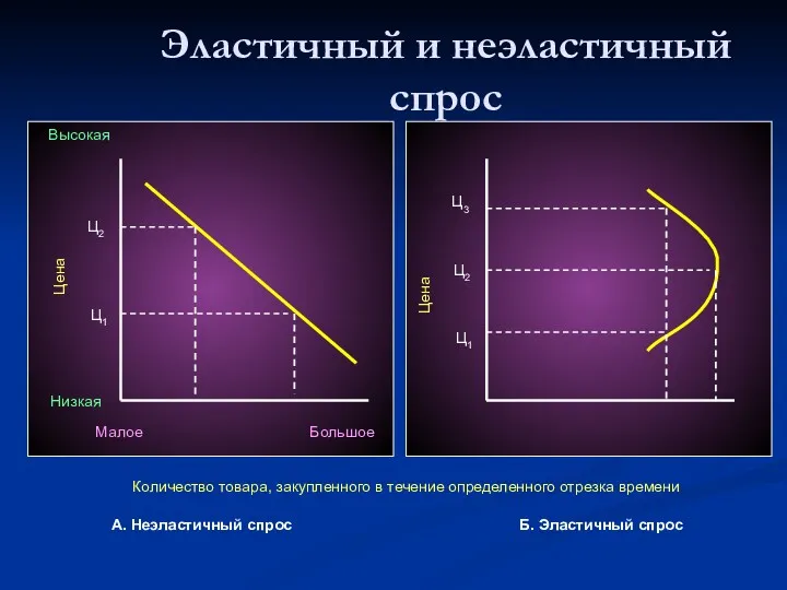 Эластичный и неэластичный спрос