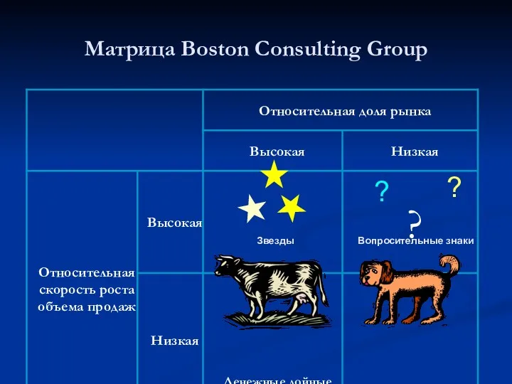 Матрица Boston Consulting Group Звезды ? ? Вопросительные знаки