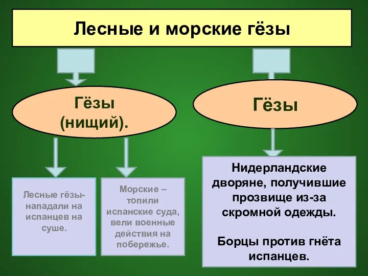 Лесные и морские гёзы Гёзы (нищий). Гёзы Лесные гёзы- нападали