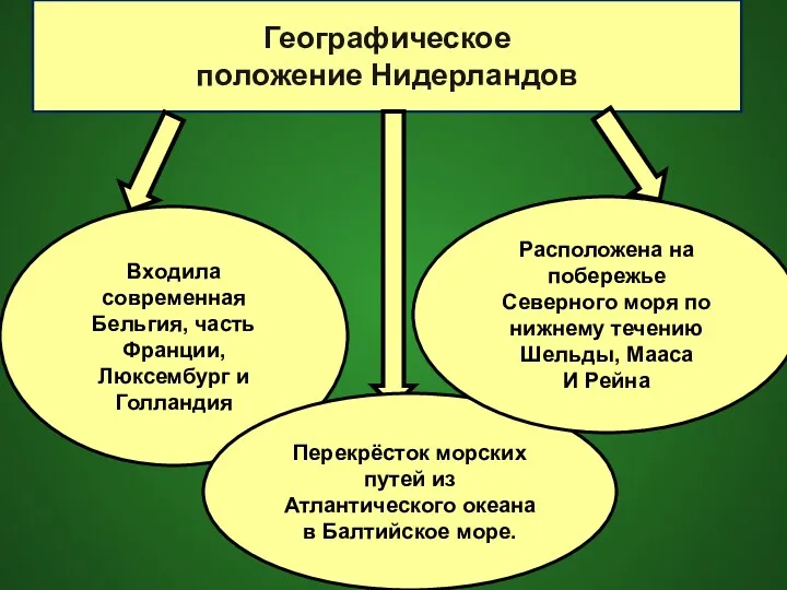 Географическое положение Нидерландов Входила современная Бельгия, часть Франции, Люксембург и