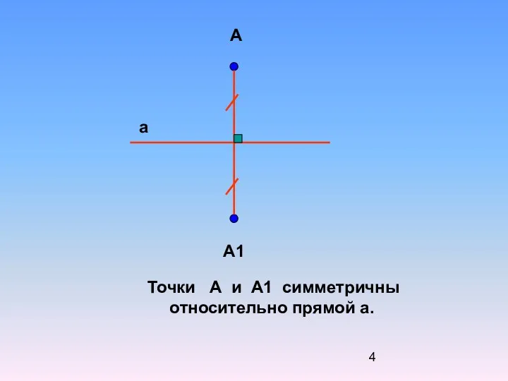 А А1 а Точки А и А1 симметричны относительно прямой а.