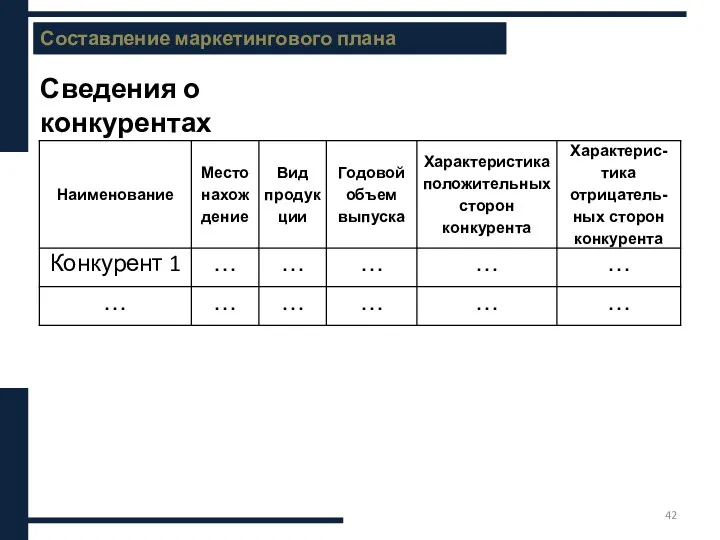 Содержание бизнес-плана Составление маркетингового плана Сведения о конкурентах