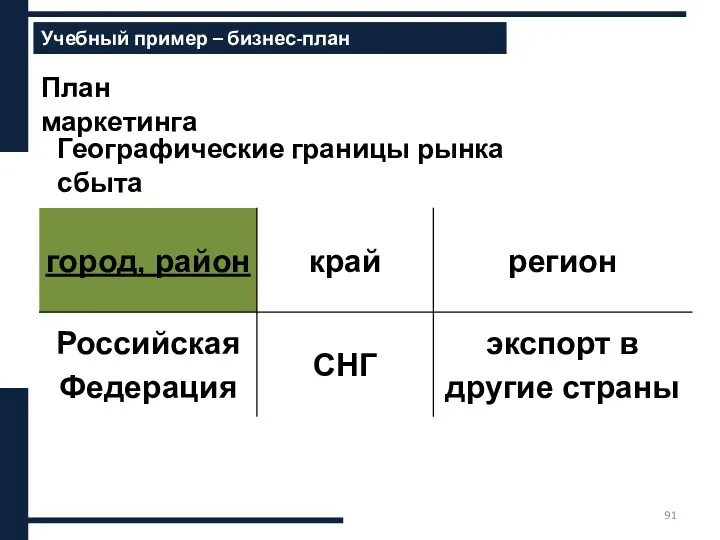 Содержание бизнес-плана Составление маркетингового плана Учебный пример – бизнес-план Географические границы рынка сбыта План маркетинга