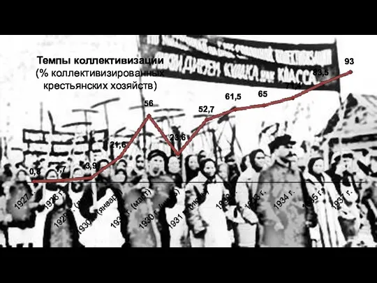 Темпы коллективизации (% коллективизированных крестьянских хозяйств) 0,8 1,7 3,9 21,6