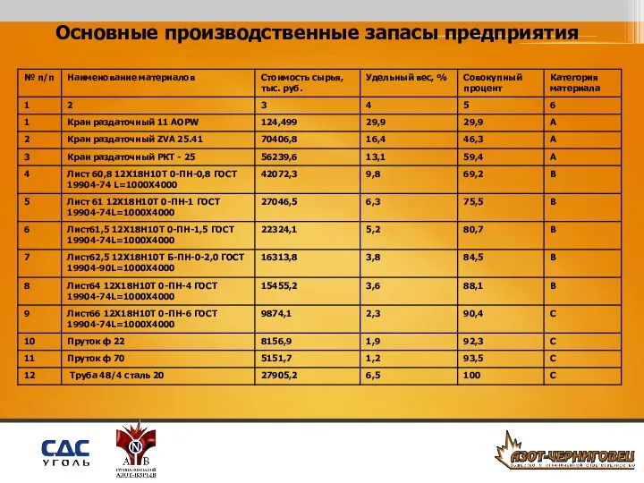 Основные производственные запасы предприятия