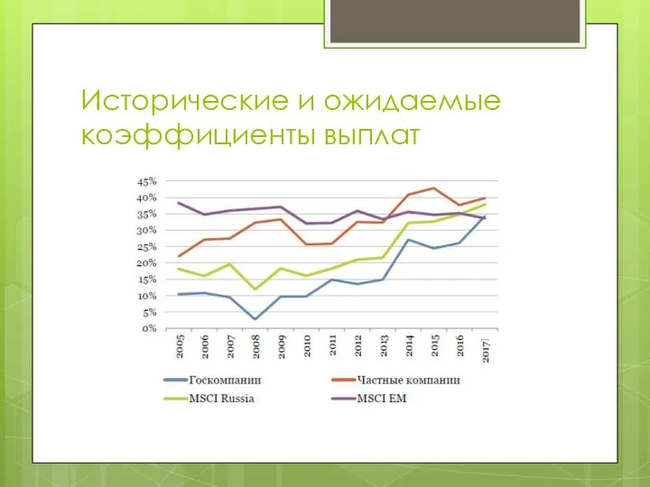 Исторические и ожидаемые коэффициенты выплат