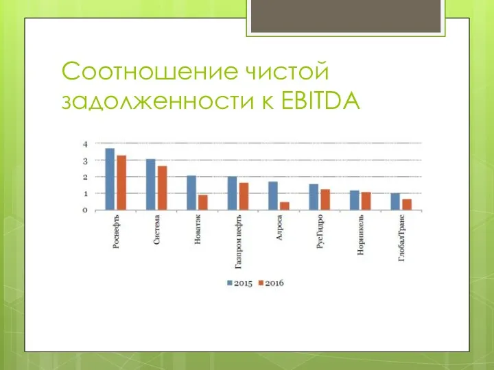 Соотношение чистой задолженности к EBITDA