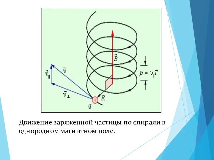 Движение заряженной частицы по спирали в однородном магнитном поле.