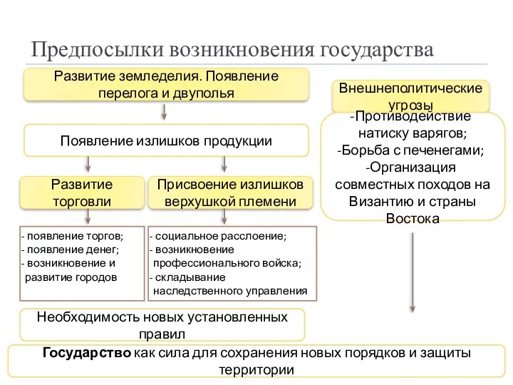 Предпосылки возникновения государства Развитие земледелия. Появление перелога и двуполья Появление