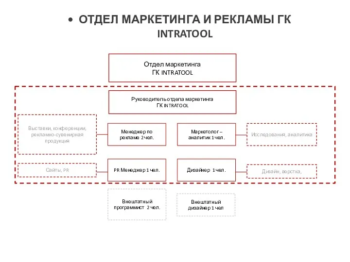 ОТДЕЛ МАРКЕТИНГА И РЕКЛАМЫ ГК INTRATOOL