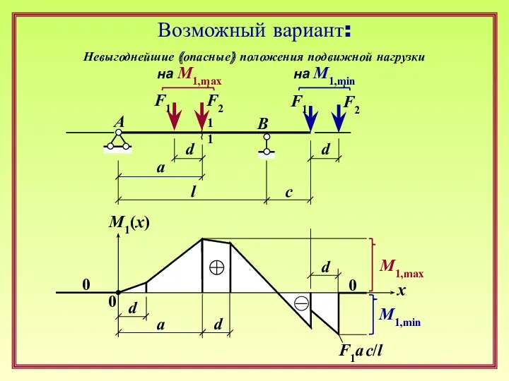 Возможный вариант: F1 F2 l d a c 1 1 A B x