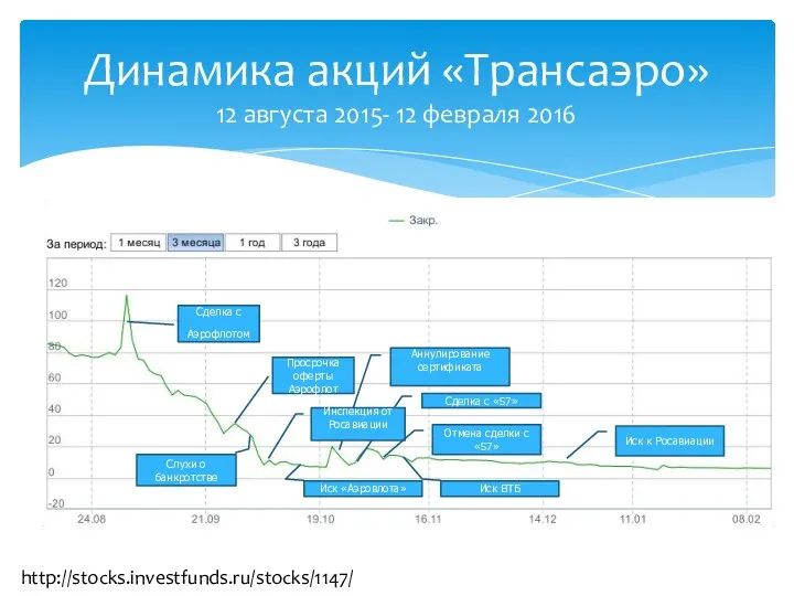 Динамика акций «Трансаэро» 12 августа 2015- 12 февраля 2016 http://stocks.investfunds.ru/stocks/1147/