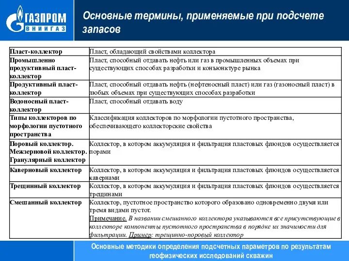 Основные термины, применяемые при подсчете запасов Основные методики определения подсчетных параметров по результатам геофизических исследований скважин