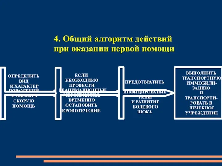 4. Общий алгоритм действий при оказании первой помощи ОПРЕДЕЛИТЬ ВИД