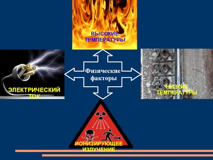 Физические факторы ВЫСОКИЕ ТЕМПЕРАТУРЫ НИЗКИЕ ТЕМПЕРАТУРЫ ЭЛЕКТРИЧЕСКИЙ ТОК ИОНИЗИРУЮЩЕЕ ИЗЛУЧЕНИЕ