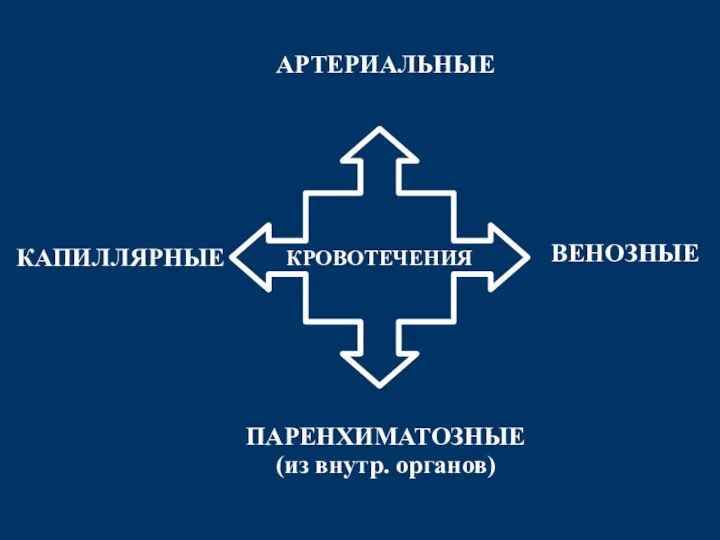 КРОВОТЕЧЕНИЯ АРТЕРИАЛЬНЫЕ ВЕНОЗНЫЕ ПАРЕНХИМАТОЗНЫЕ (из внутр. органов) КАПИЛЛЯРНЫЕ