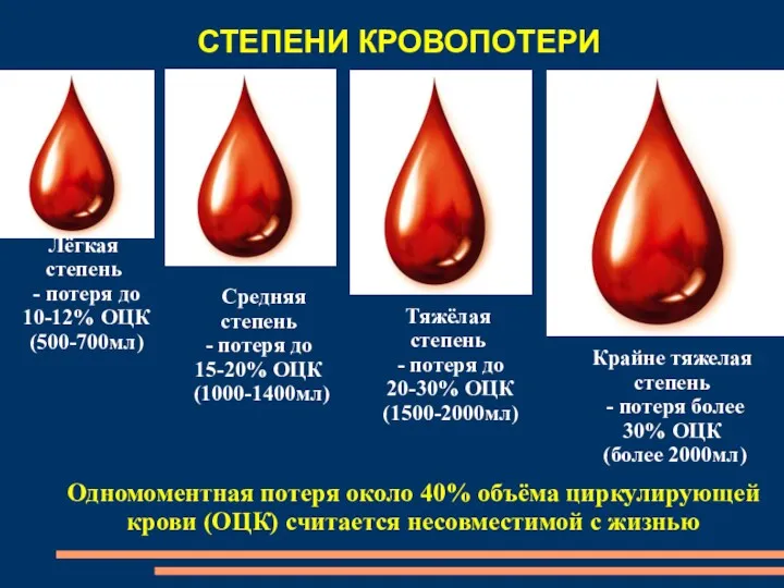 СТЕПЕНИ КРОВОПОТЕРИ Лёгкая степень - потеря до 10-12% ОЦК (500-700мл)