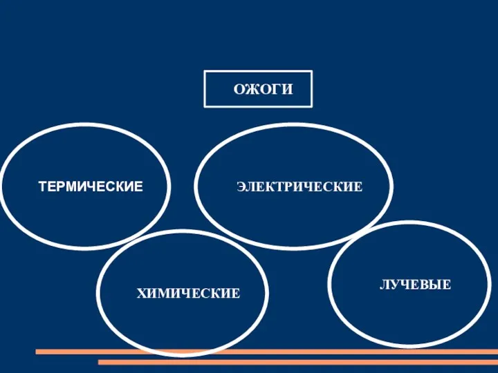 ОЖОГИ ТЕРМИЧЕСКИЕ ХИМИЧЕСКИЕ ЭЛЕКТРИЧЕСКИЕ ЛУЧЕВЫЕ