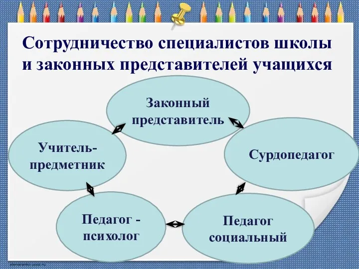 Сотрудничество специалистов школы и законных представителей учащихся Учитель- предметник Законный