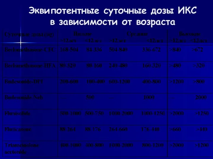 Эквипотентные суточные дозы ИКС в зависимости от возраста