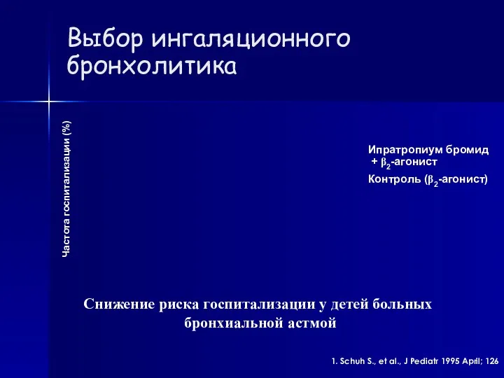 Снижение риска госпитализации у детей больных бронхиальной астмой Частота госпитализации