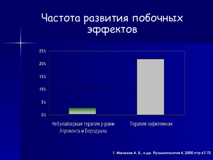 Частота развития побочных эффектов 1. Малахов А. Б., и др. Пульмонология 4, 2000 стр 67-72