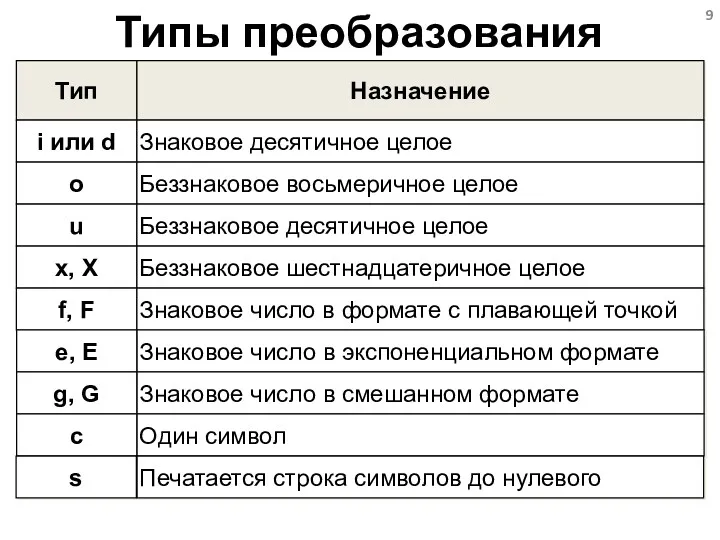 Типы преобразования Тип i или d Назначение Знаковое десятичное целое