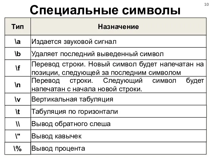 Специальные символы Тип \a Назначение Издается звуковой сигнал \b Удаляет