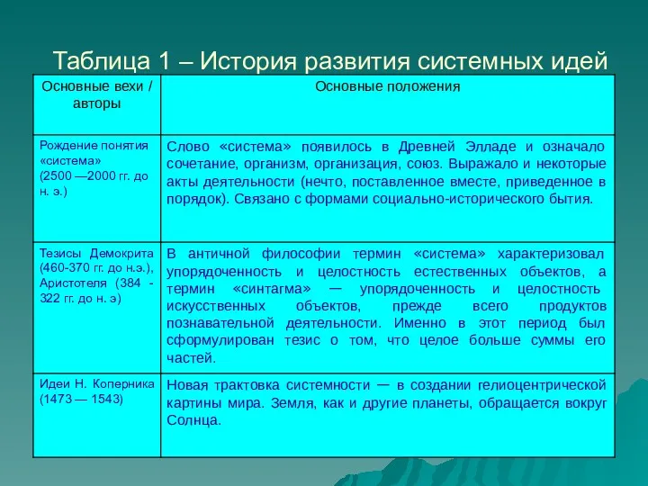 Таблица 1 – История развития системных идей