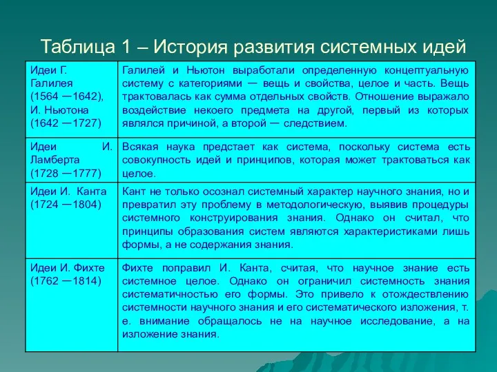 Таблица 1 – История развития системных идей