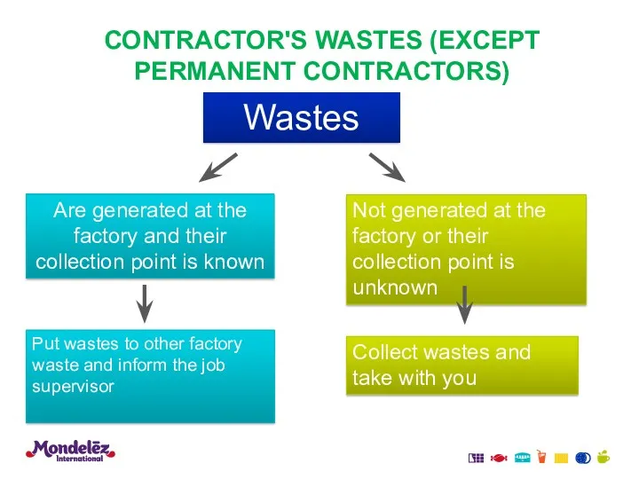 CONTRACTOR'S WASTES (EXCEPT PERMANENT CONTRACTORS) Wastes Are generated at the