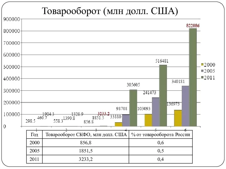 Товарооборот (млн долл. США)