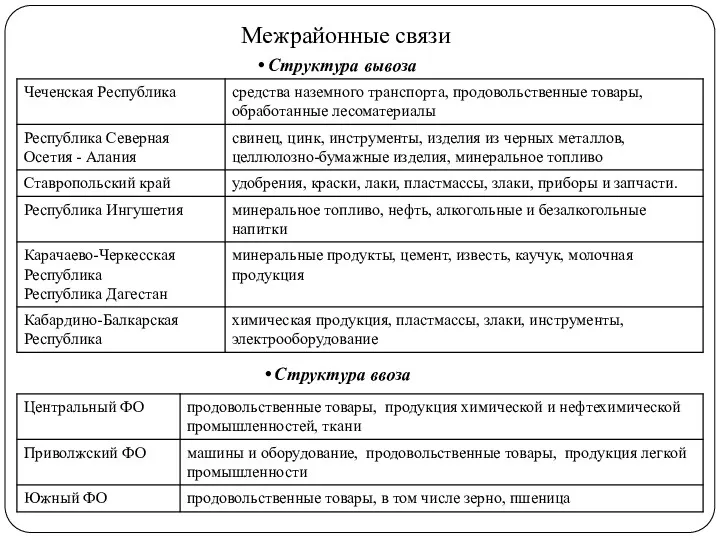 Структура вывоза Межрайонные связи Структура ввоза