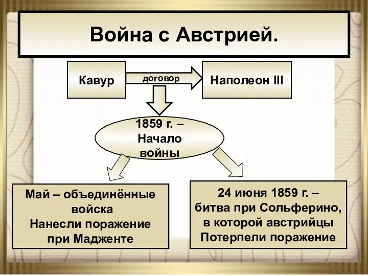 * АНтоненкова АНжелика Викторовна Война с Австрией. Кавур Наполеон III