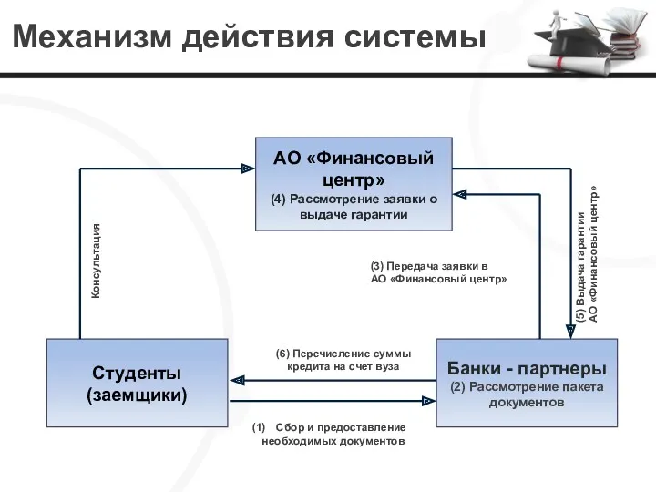 Механизм действия системы АО «Финансовый центр» (4) Рассмотрение заявки о