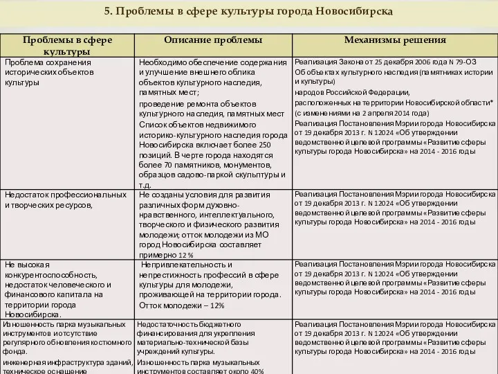 5. Проблемы в сфере культуры города Новосибирска