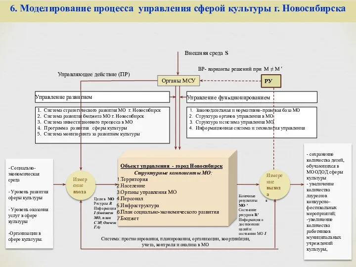 6. Моделирование процесса управления сферой культуры г. Новосибирска Измерение входа