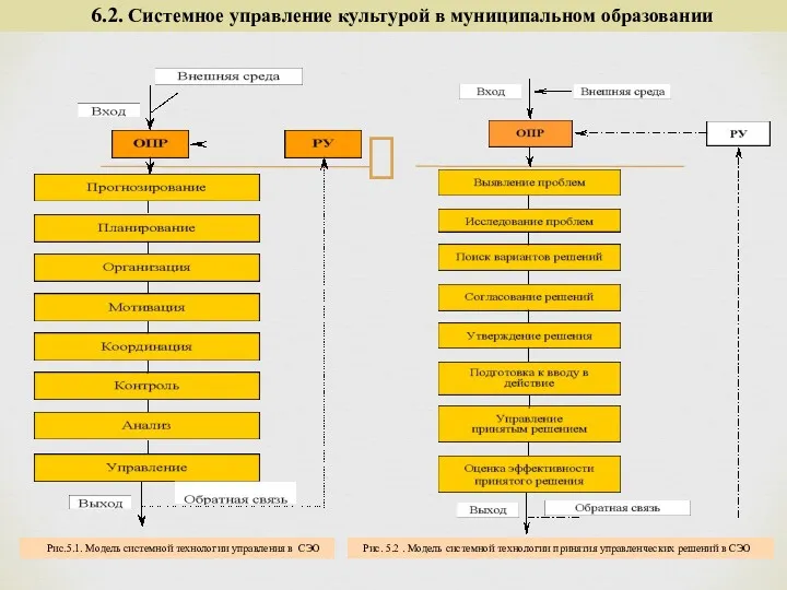 6.2. Системное управление культурой в муниципальном образовании Рис.5.1. Модель системной