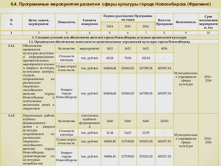 6.4. Программные мероприятия развития сферы культуры города Новосибирска (Фрагмент)