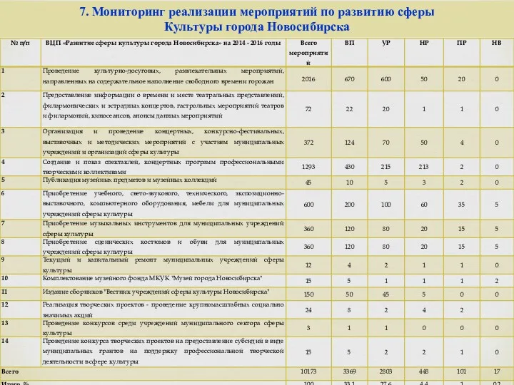 7. Мониторинг реализации мероприятий по развитию сферы Культуры города Новосибирска